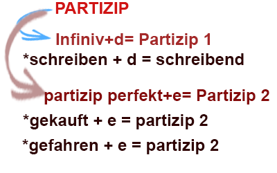 Partizipien 1 und 2 -Partizip 1 und Gerundium