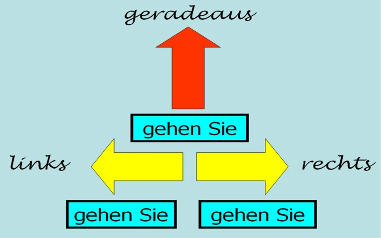 Wegbeschreibung — Almanca Yol Tarifi (A1/A2)